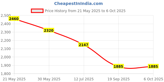 flipkart.com barbie E88 Pro 4K Dual Camera Height Hold Wifi FPV RC Foldable Toys_2b Drone barbie Price History Graph from 21 May 2025 to 6 Oct 2025