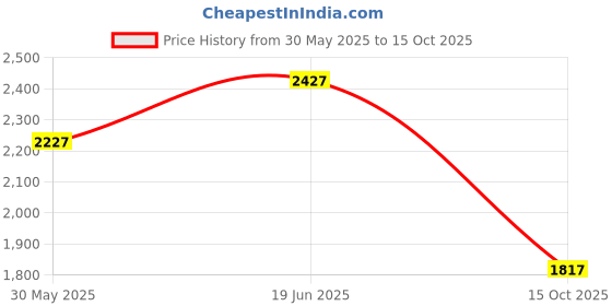 flipkart.com barbie E88 Pro Racing Drone 4k Camera And Gps Long Range Mini_6b Drone barbie Price History Graph from 30 May 2025 to 15 Oct 2025