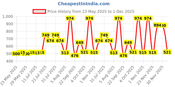 flipkart.com barbie Farmer Doll & Accessories, Careers Set Includes 3 Animals & 5 Accessories barbie Price History Graph from 23 May 2025 to 30 Nov 2025