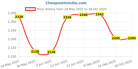 flipkart.com barbie FRB12 barbie Price History Graph from 24 May 2025 to 18 Oct 2025