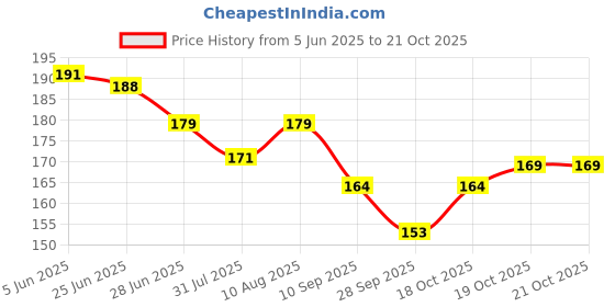 flipkart.com zynaty Barbie Geometry Box Double Side Open With Calculator Best for Kids Boy & Girl Geometry Box zynaty Price History Graph from 5 Jun 2025 to 21 Oct 2025