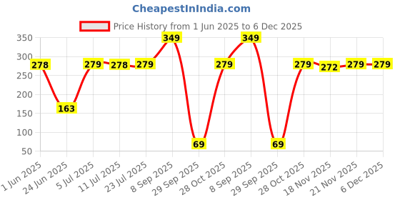 flipkart.com barbie HHG24 barbie Price History Graph from 1 Jun 2025 to 6 Dec 2025