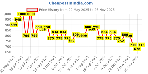 flipkart.com barbie Ken Doll with Surfboard and Pet Puppy with Themed Accessories barbie Price History Graph from 22 May 2025 to 26 Nov 2025