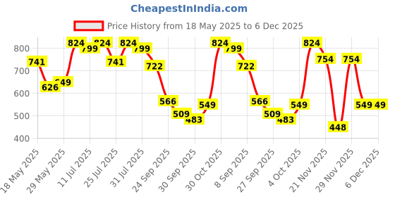 flipkart.com barbie Ken Soccer Doll, Cropped Hair, #10 Uniform, Soccer Ball, Cleats, Socks, 3 & Up barbie Price History Graph from 18 May 2025 to 5 Dec 2025