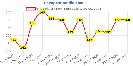 flipkart.com elon BARBIE LUNCH BAG Waterproof Lunch Bag (Pink, 3 L) Waterproof Lunch Bag elon Price History Graph from 1 Jun 2025 to 30 Oct 2025