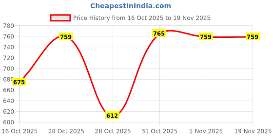 flipkart.com striders Barbie Lunch Box for Kids Insulated, Compact & Includes Spoons 1 Containers Lunch Box striders Price History Graph from 16 Oct 2025 to 18 Nov 2025