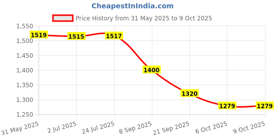 flipkart.com barbie Made To Move Career Boxer Player Doll With Uniform barbie Price History Graph from 31 May 2025 to 8 Oct 2025