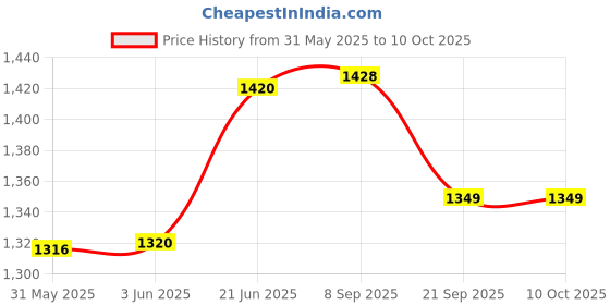flipkart.com barbie Made To Move Tennis Player Doll With Racket barbie Price History Graph from 31 May 2025 to 10 Oct 2025