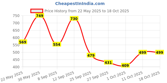 flipkart.com barbie Mermaid Doll 2 with Colorful Hair, Tails and Headband Accessories barbie Price History Graph from 22 May 2025 to 18 Oct 2025