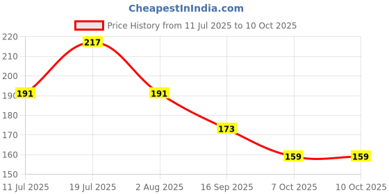 flipkart.com barbie My First Kitchen Set, 12pcs barbie Price History Graph from 11 Jul 2025 to 10 Oct 2025