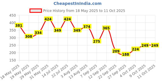 flipkart.com barbie Opp Fab Fall Refresh Child 1 barbie Price History Graph from 18 May 2025 to 10 Oct 2025