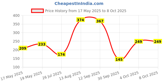 flipkart.com barbie Opp Fab Fall Refresh Child 2 barbie Price History Graph from 17 May 2025 to 8 Oct 2025