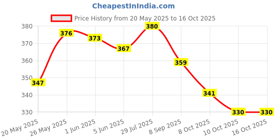 flipkart.com elonone BARBIE school and lunch bag For 1st std-5th std (Pink, 30L) Waterproof Waterproof School Bag elonone Price History Graph from 20 May 2025 to 15 Oct 2025