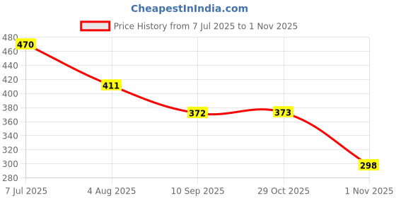 flipkart.com linox BARBIE School bag & Lunch bag 16x11.5x7 inch Comfortable for NURSERY/LKG/UKG/1ST Waterproof School Bag linox Price History Graph from 7 Jul 2025 to 1 Nov 2025