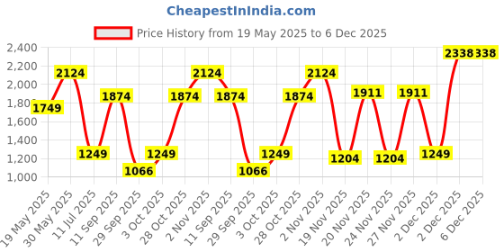 flipkart.com barbie Signature Ballet Wishes Doll , Posable, Wearing Ballerina Costume barbie Price History Graph from 19 May 2025 to 5 Dec 2025