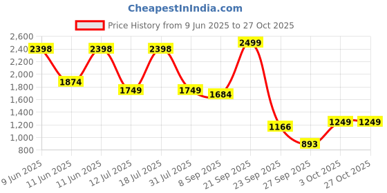 flipkart.com barbie Signature Ballet Wishes Doll Wearing Ballerina Costume, Tutu, Pointe Shoes barbie Price History Graph from 9 Jun 2025 to 27 Oct 2025