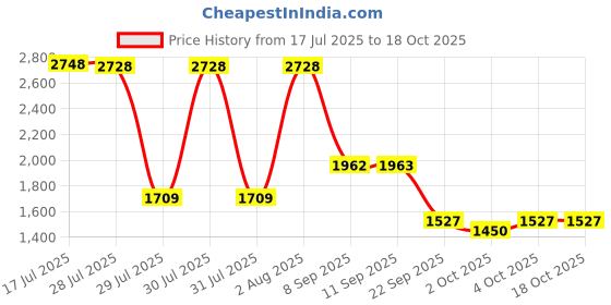 flipkart.com barbie Skipper Babysitters Daycare Playset with 3 Dolls, Furniture & 15+ Accessories barbie Price History Graph from 17 Jul 2025 to 18 Oct 2025