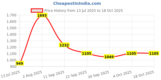 flipkart.com barbie Stacie & Chelsea Tennis Playset with 2 Dolls, Net & 5+ Accessories barbie Price History Graph from 13 Jul 2025 to 17 Oct 2025