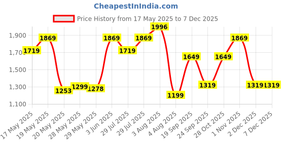 flipkart.com barbie Stacie Sister Doll Set with 2 Pet Dogs & Accessories barbie Price History Graph from 17 May 2025 to 5 Dec 2025