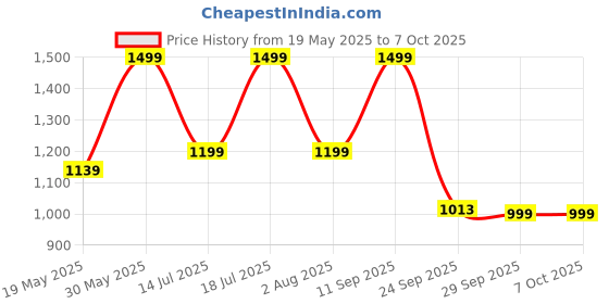 flipkart.com barbie Team Stacie Doll and Gymnastics Playset with Spinning Bar barbie Price History Graph from 19 May 2025 to 7 Oct 2025