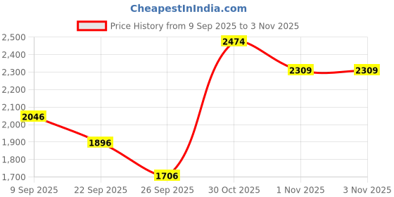 flipkart.com barbie The Movie Doll, Margot Robbie Doll, Gold Disco Jumpsuit with Glossy Curls, heels barbie Price History Graph from 9 Sep 2025 to 1 Nov 2025