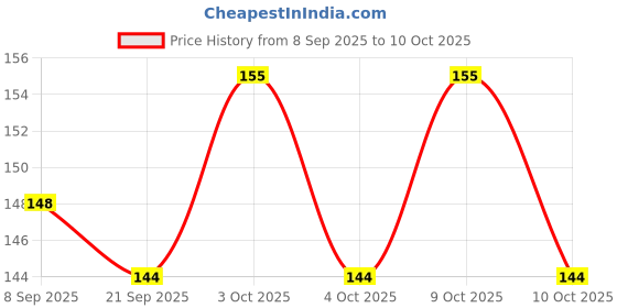 flipkart.com asha enterprises barbie twin 2 asha enterprises Price History Graph from 8 Sep 2025 to 10 Oct 2025