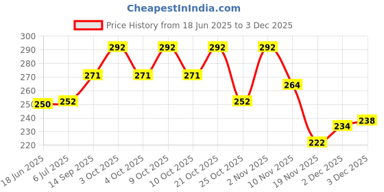 flipkart.com flipdecor barbie with two friends flipdecor Price History Graph from 18 Jun 2025 to 2 Dec 2025