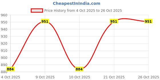 flipkart.com genio BARBLE School Kids Trolly Bag - 18 In- Queen Navy Waterproof (NAVY, 35 L) Waterproof Trolley genio Price History Graph from 4 Oct 2025 to 26 Oct 2025