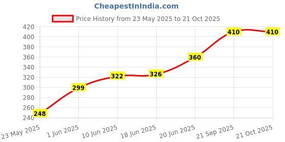flipkart.com barbora Solid Women Black Tights barbora Price History Graph from 23 May 2025 to 21 Oct 2025