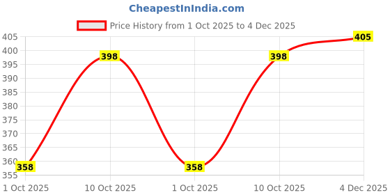 flipkart.com barbora Solid Women Black Tights barbora Price History Graph from 1 Oct 2025 to 4 Dec 2025