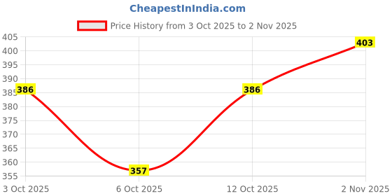 flipkart.com barbora Solid Women Black Tights barbora Price History Graph from 3 Oct 2025 to 2 Nov 2025
