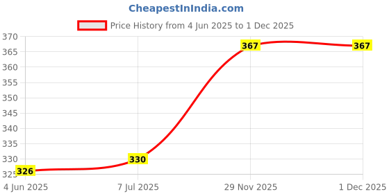 flipkart.com barbora Solid Women Grey Tights barbora Price History Graph from 4 Jun 2025 to 1 Dec 2025