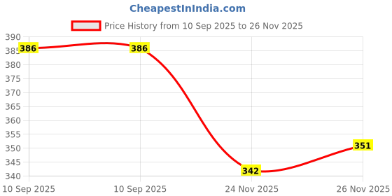 flipkart.com barbora Solid Women Grey Tights barbora Price History Graph from 10 Sep 2025 to 26 Nov 2025