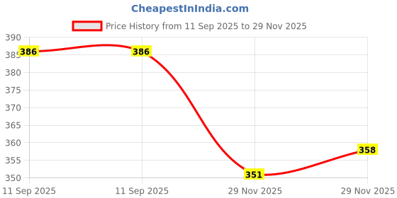 flipkart.com barbora Solid Women Grey Tights barbora Price History Graph from 11 Sep 2025 to 29 Nov 2025