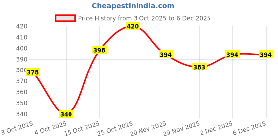 flipkart.com barbora Solid Women Maroon Tights barbora Price History Graph from 3 Oct 2025 to 6 Dec 2025
