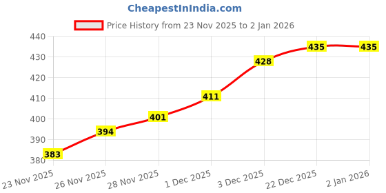 flipkart.com barbora Solid Women Pink Tights barbora Price History Graph from 23 Nov 2025 to 2 Jan 2026