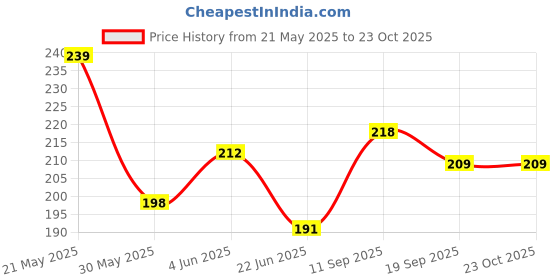 flipkart.com barbrik Wpiggi Coin Bank barbrik Price History Graph from 21 May 2025 to 22 Oct 2025