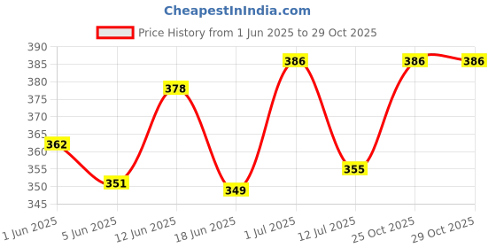 flipkart.com zyozi Barby Princess Birthday Decorations - Banner,CardStock,Photo Booth (Pack Of 51) zyozi Price History Graph from 1 Jun 2025 to 29 Oct 2025