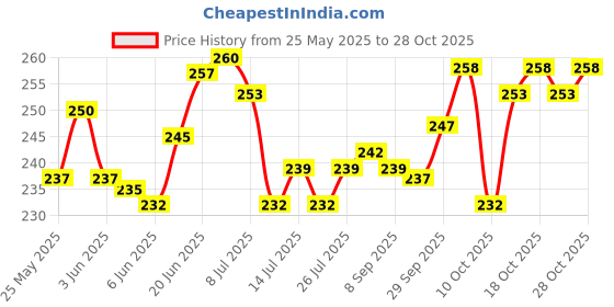 flipkart.com zyozi Barby Princess Theme Birthday Decorations-Banner,Cardstock Cutout (Pack Of 24) zyozi Price History Graph from 25 May 2025 to 28 Oct 2025