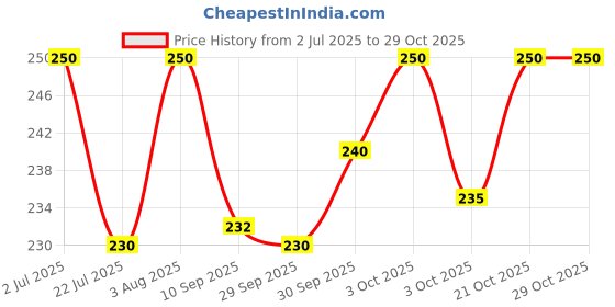 flipkart.com zyozi Barby Princess Theme Birthday Decorations Kit-Banner & Photo Booth (Pack Of 18) zyozi Price History Graph from 2 Jul 2025 to 28 Oct 2025