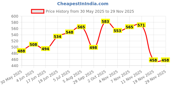 flipkart.com jojomart BARCA RED BARCELONA Football - Size: 5 jojomart Price History Graph from 30 May 2025 to 28 Nov 2025