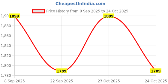 flipkart.com spalding BARCELONA Basketball - Size: 7 spalding Price History Graph from 8 Sep 2025 to 23 Oct 2025