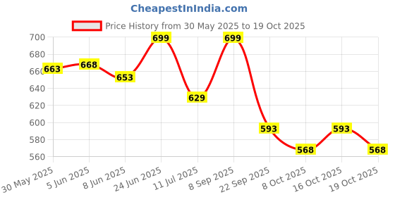 flipkart.com prime Barcelona Energy Drink Refreshing Beverage | Sports Drink prime Price History Graph from 30 May 2025 to 19 Oct 2025