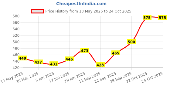 flipkart.com furious3d Barcelona FCB Football - Size: 5 furious3d Price History Graph from 13 May 2025 to 24 Oct 2025