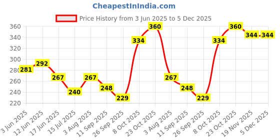 flipkart.com barclay italy Keratin Shampoo for Weak, Damaged, Dry or Frizzy Hair barclay italy Price History Graph from 3 Jun 2025 to 5 Dec 2025