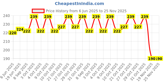 flipkart.com barcrock Black Acrylic barcrock Price History Graph from 6 Jun 2025 to 25 Nov 2025