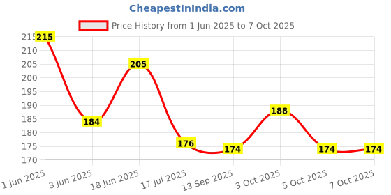 flipkart.com barcrock Empty Cutlery Holder Case barcrock Price History Graph from 1 Jun 2025 to 7 Oct 2025