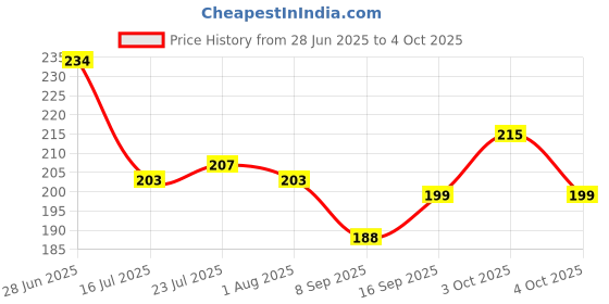 flipkart.com barcrock Empty Cutlery Holder Case barcrock Price History Graph from 28 Jun 2025 to 4 Oct 2025