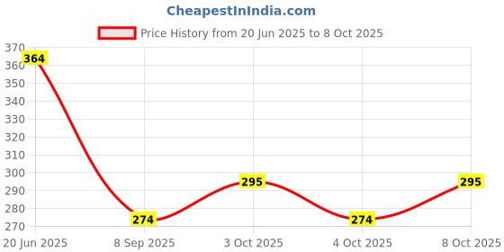 flipkart.com barcrock Empty Cutlery Holder Case barcrock Price History Graph from 20 Jun 2025 to 8 Oct 2025