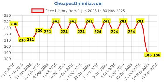 flipkart.com barcrock Glossy Black barcrock Price History Graph from 1 Jun 2025 to 29 Nov 2025